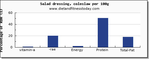 vitamin a, rae and nutrition facts in vitamin a in salad dressing per 100g